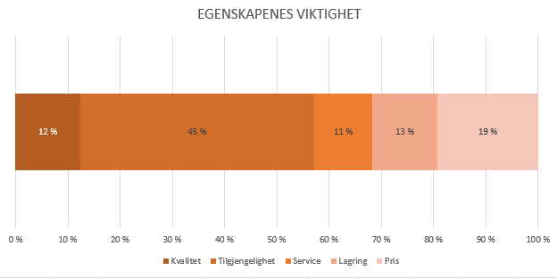 Egenskapenes viktighet