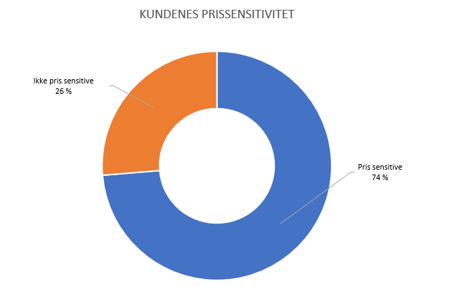 Kundenes prissensitivitet