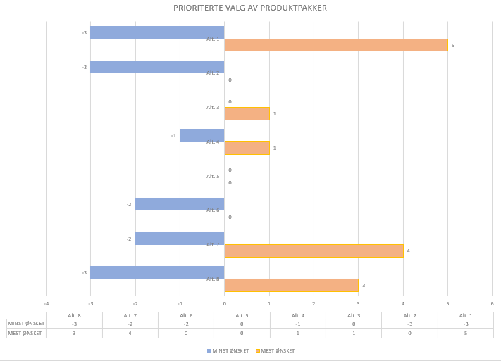 Prioriterte valg av produktpakker