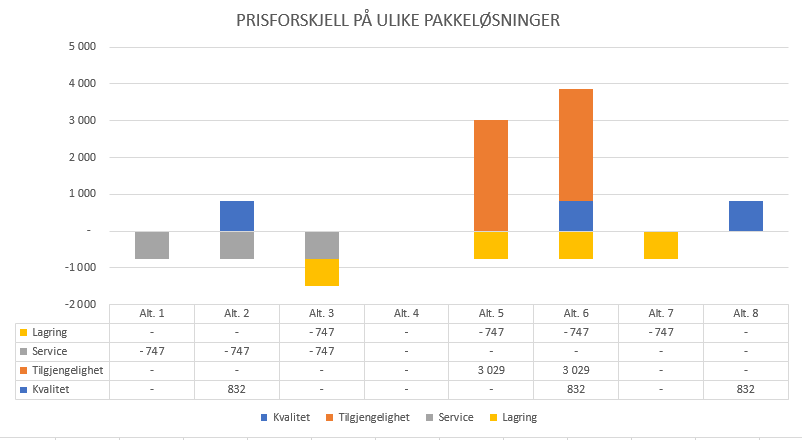 Prisforskjell på ulike pakkeløsninger
