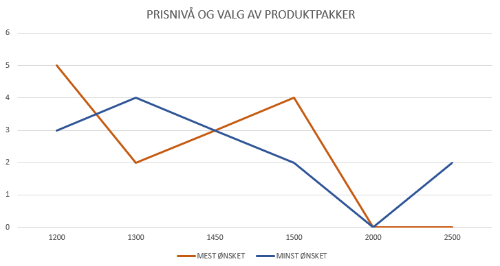 Prisnivå og valg av produktpakker