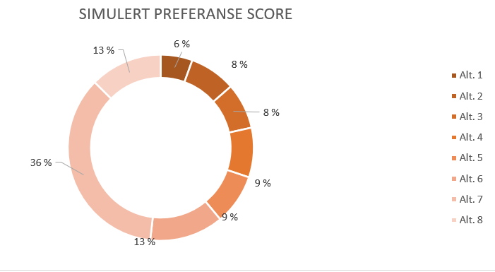 Simulert preferanse score